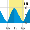 Paulsboro tide chart for Sunday, March 15, 2026