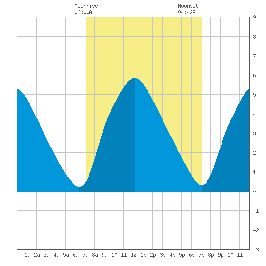 Paulsboro tide chart for Monday, March 16, 2026