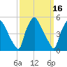 Paulsboro tide chart for Monday, March 16, 2026