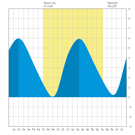 Paulsboro tide chart for Thursday, March 19, 2026
