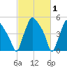 Paulsboro tide chart for Sunday, March 1, 2026