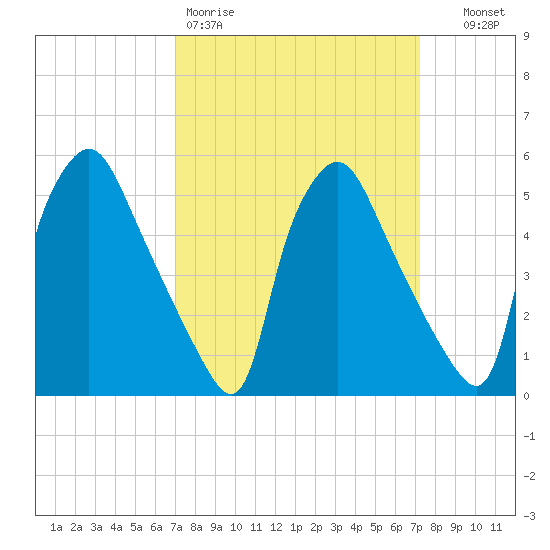 Paulsboro tide chart for Friday, March 20, 2026