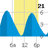 Paulsboro tide chart for Saturday, March 21, 2026
