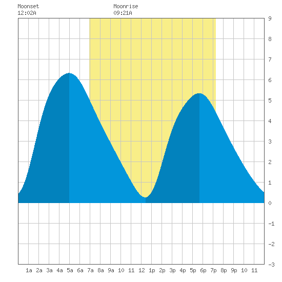 Paulsboro tide chart for Monday, March 23, 2026