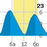 Paulsboro tide chart for Monday, March 23, 2026