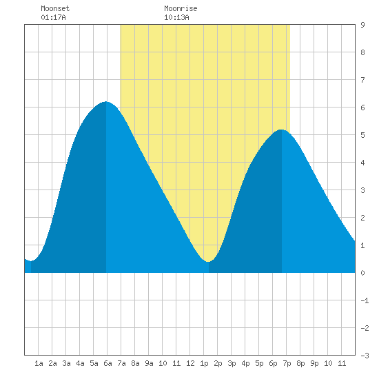 Paulsboro tide chart for Tuesday, March 24, 2026