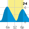 Paulsboro tide chart for Tuesday, March 24, 2026