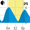 Paulsboro tide chart for Wednesday, March 25, 2026