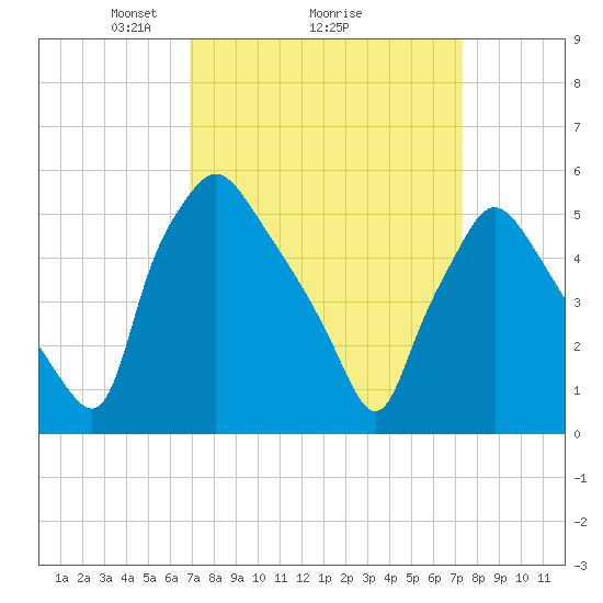 Paulsboro tide chart for Thursday, March 26, 2026