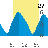 Paulsboro tide chart for Friday, March 27, 2026
