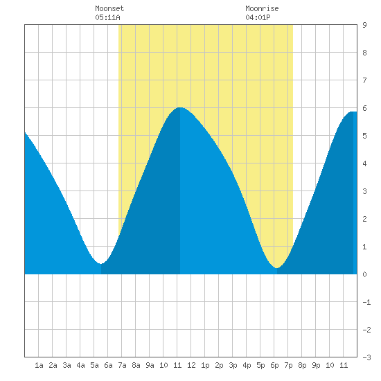 Paulsboro tide chart for Sunday, March 29, 2026