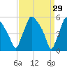 Paulsboro tide chart for Sunday, March 29, 2026