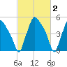 Paulsboro tide chart for Monday, March 2, 2026