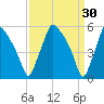 Paulsboro tide chart for Monday, March 30, 2026