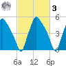 Paulsboro tide chart for Tuesday, March 3, 2026