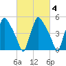 Paulsboro tide chart for Wednesday, March 4, 2026