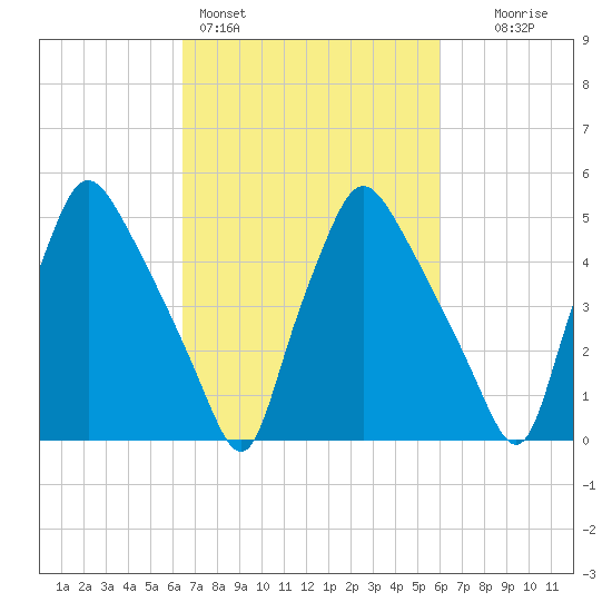 Paulsboro tide chart for Thursday, March 5, 2026