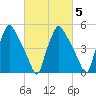 Paulsboro tide chart for Thursday, March 5, 2026