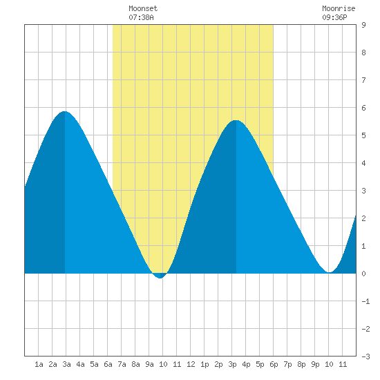 Paulsboro tide chart for Friday, March 6, 2026
