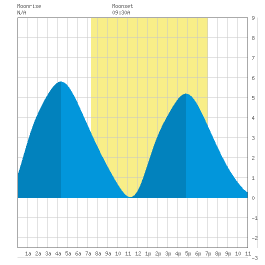 Paulsboro tide chart for Sunday, March 8, 2026