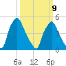 Paulsboro tide chart for Monday, March 9, 2026