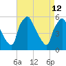 Paulsboro tide chart for Sunday, April 12, 2026