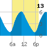 Paulsboro tide chart for Monday, April 13, 2026