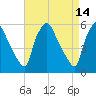 Paulsboro tide chart for Tuesday, April 14, 2026