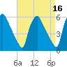 Paulsboro tide chart for Thursday, April 16, 2026