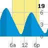 Paulsboro tide chart for Sunday, April 19, 2026
