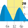 Paulsboro tide chart for Monday, April 20, 2026
