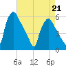 Paulsboro tide chart for Tuesday, April 21, 2026