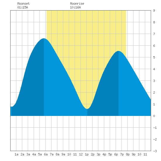 Paulsboro tide chart for Wednesday, April 22, 2026