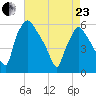 Paulsboro tide chart for Thursday, April 23, 2026