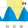 Paulsboro tide chart for Friday, April 24, 2026