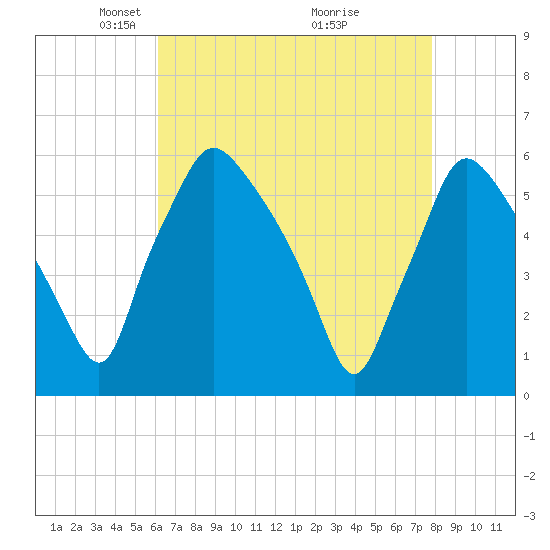 Paulsboro tide chart for Saturday, April 25, 2026