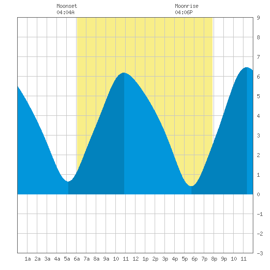 Paulsboro tide chart for Monday, April 27, 2026