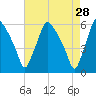 Paulsboro tide chart for Tuesday, April 28, 2026