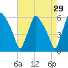Paulsboro tide chart for Wednesday, April 29, 2026