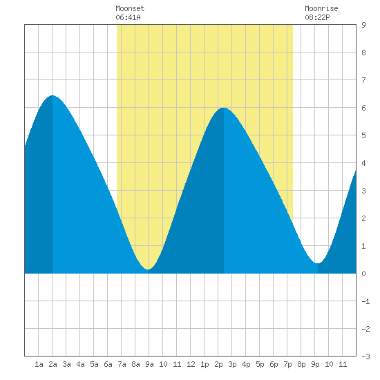 Paulsboro tide chart for Thursday, April 2, 2026