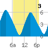 Paulsboro tide chart for Friday, April 3, 2026