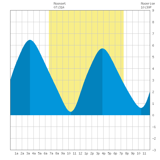 Paulsboro tide chart for Saturday, April 4, 2026