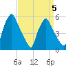 Paulsboro tide chart for Sunday, April 5, 2026