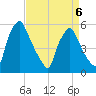 Paulsboro tide chart for Monday, April 6, 2026