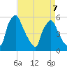 Paulsboro tide chart for Tuesday, April 7, 2026