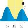 Paulsboro tide chart for Wednesday, April 8, 2026