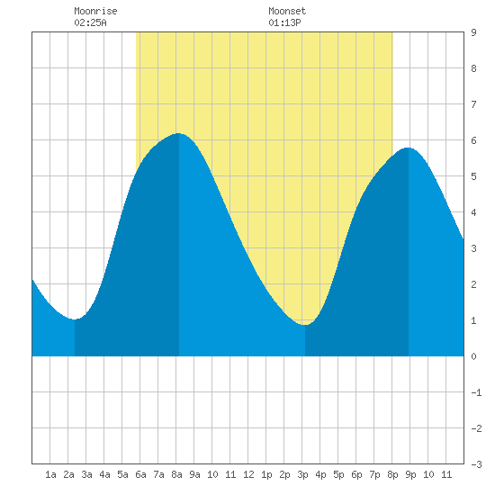 Paulsboro tide chart for Sunday, May 10, 2026
