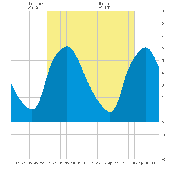 Paulsboro tide chart for Monday, May 11, 2026