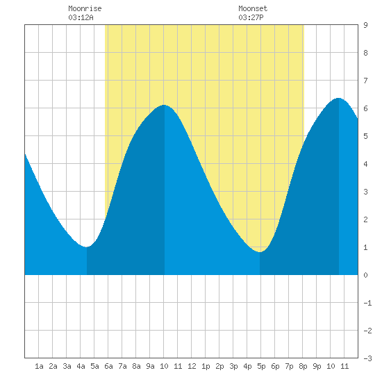Paulsboro tide chart for Tuesday, May 12, 2026