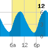 Paulsboro tide chart for Tuesday, May 12, 2026